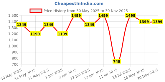 myntra.com H&M Patterned Swim Shorts h&m Price History Graph from 30 May 2025 to 30 Nov 2025