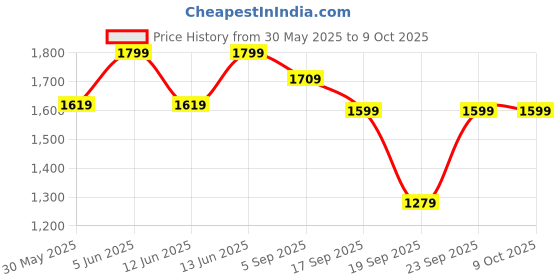 myntra.com H&M Patterned Swim Shorts h&m Price History Graph from 30 May 2025 to 8 Oct 2025
