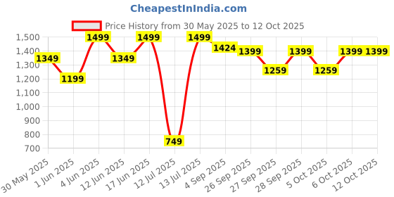 myntra.com H&M Patterned Swim Shorts h&m Price History Graph from 30 May 2025 to 12 Oct 2025
