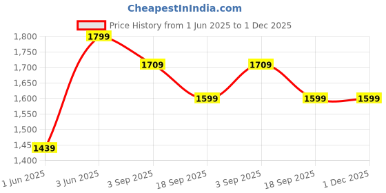 myntra.com H&M Patterned Swim Shorts h&m Price History Graph from 1 Jun 2025 to 1 Dec 2025