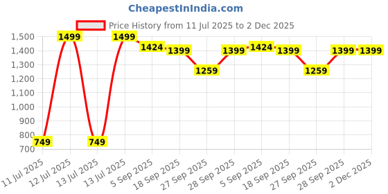 myntra.com H&M Patterned Swim Shorts h&m Price History Graph from 11 Jul 2025 to 2 Dec 2025