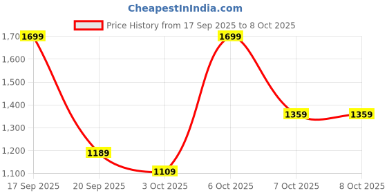 myntra.com H&M Patterned Swim Shorts h&m Price History Graph from 17 Sep 2025 to 7 Oct 2025