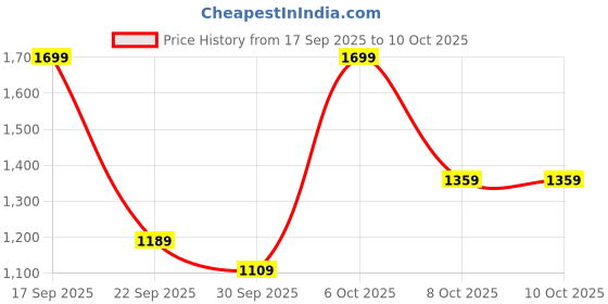 myntra.com H&M Patterned Swim Shorts h&m Price History Graph from 17 Sep 2025 to 8 Oct 2025