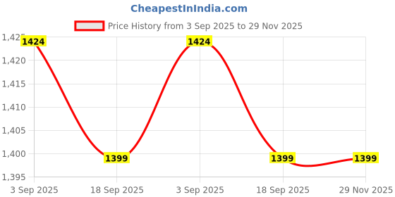 myntra.com H&M Patterned Swim Shorts h&m Price History Graph from 3 Sep 2025 to 29 Nov 2025