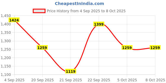 myntra.com H&M Patterned Swim Shorts h&m Price History Graph from 4 Sep 2025 to 7 Oct 2025
