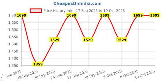 myntra.com H&M Patterned Swim Shorts h&m Price History Graph from 17 Sep 2025 to 18 Oct 2025