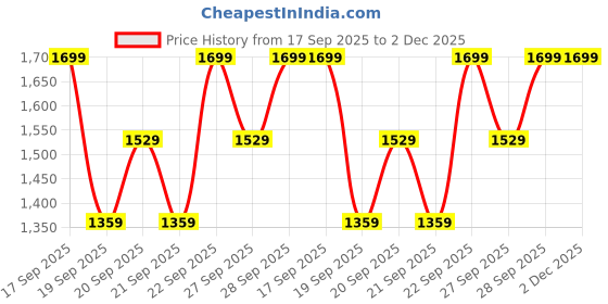 myntra.com H&M Patterned Swim Shorts h&m Price History Graph from 17 Sep 2025 to 2 Dec 2025
