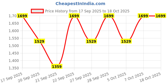 myntra.com H&M Patterned Swim Shorts h&m Price History Graph from 17 Sep 2025 to 17 Oct 2025