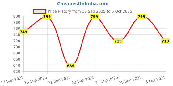 myntra.com H&M Patterned Swim Shorts h&m Price History Graph from 17 Sep 2025 to 5 Oct 2025