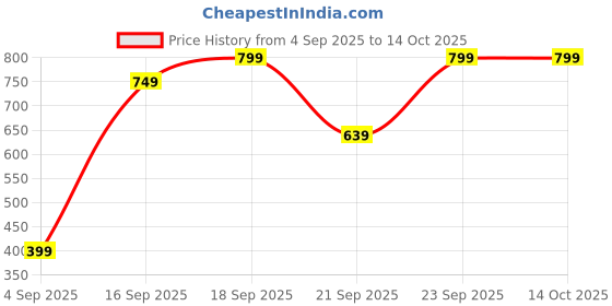 myntra.com H&M Patterned Swim Shorts h&m Price History Graph from 4 Sep 2025 to 13 Oct 2025
