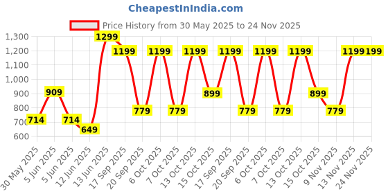 myntra.com H&M Patterned Terry Jumpsuit h&m Price History Graph from 30 May 2025 to 24 Nov 2025