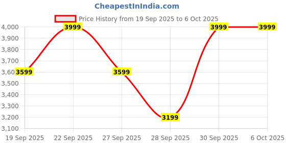 myntra.com H&M Patterned Twill Dress h&m Price History Graph from 19 Sep 2025 to 6 Oct 2025