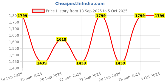 myntra.com H&M Patterned Twill Jacket h&m Price History Graph from 18 Sep 2025 to 4 Oct 2025