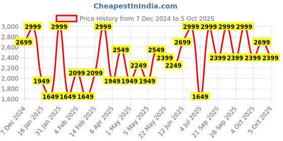 myntra.com H&M Patterned Twill  Trousers h&m Price History Graph from 7 Dec 2024 to 5 Oct 2025