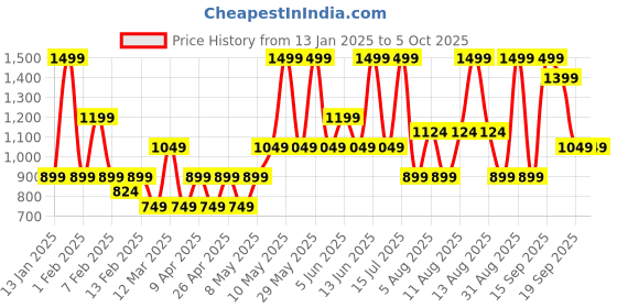 myntra.com H&M Patterned Velour Pyjamas h&m Price History Graph from 13 Jan 2025 to 4 Oct 2025