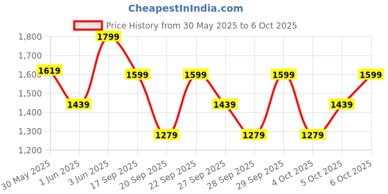 myntra.com H&M Patterned Wide Leg Jeans h&m Price History Graph from 30 May 2025 to 6 Oct 2025