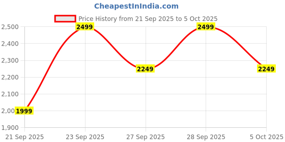 myntra.com H&M Patterned Wool-Blend Blanket h&m Price History Graph from 21 Sep 2025 to 5 Oct 2025