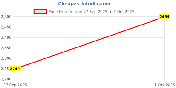 myntra.com H&M Patterned Wool-Blend Blanket h&m Price History Graph from 27 Sep 2025 to 1 Oct 2025