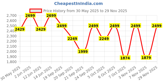 myntra.com H&M Patterned Wrap Dress h&m Price History Graph from 30 May 2025 to 29 Nov 2025