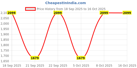 myntra.com H&M Pencil Skirt h&m Price History Graph from 18 Sep 2025 to 15 Oct 2025