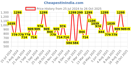 myntra.com H&M Pendant Earrings h&m Price History Graph from 25 Jul 2024 to 26 Oct 2025