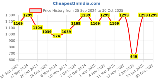 myntra.com H&M Pendant Earrings h&m Price History Graph from 25 Sep 2024 to 30 Oct 2025