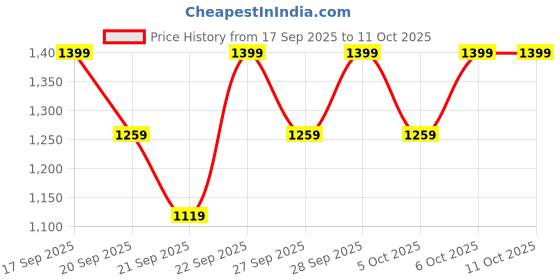 myntra.com H&M Peplum Blouse h&m Price History Graph from 17 Sep 2025 to 11 Oct 2025