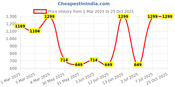 myntra.com H&M Peplum Cotton Blouse h&m Price History Graph from 1 Mar 2025 to 25 Oct 2025