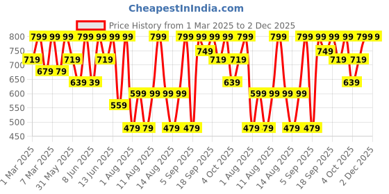myntra.com H&M Peplum Sweatshirt h&m Price History Graph from 1 Mar 2025 to 2 Dec 2025