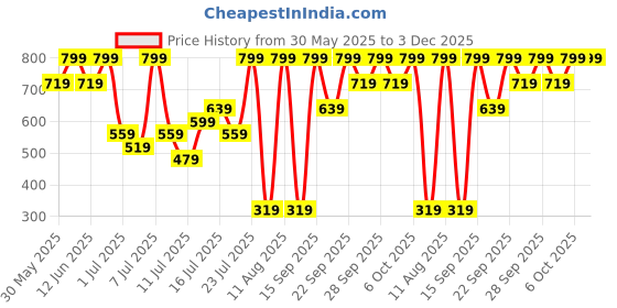 myntra.com H&M Petal-Shaped Scrunchie h&m Price History Graph from 30 May 2025 to 3 Dec 2025