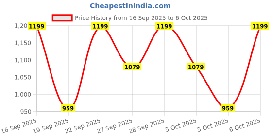 myntra.com H&M Peter Pan-Collared Jumper h&m Price History Graph from 16 Sep 2025 to 6 Oct 2025