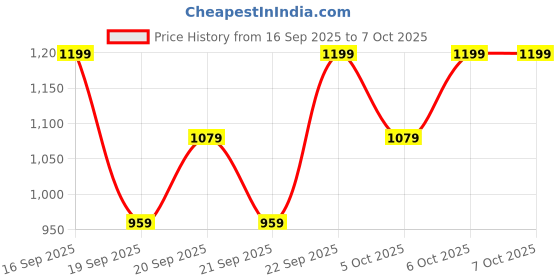 myntra.com H&M Peter Pan-Collared Jumper h&m Price History Graph from 16 Sep 2025 to 7 Oct 2025