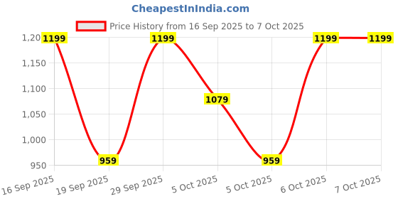 myntra.com H&M Peter Pan-Collared Jumper h&m Price History Graph from 16 Sep 2025 to 6 Oct 2025