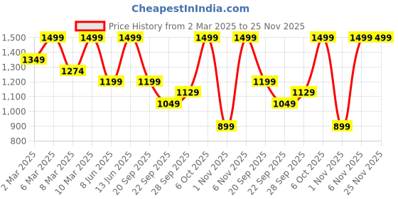 myntra.com H&M Phone Bag h&m Price History Graph from 2 Mar 2025 to 24 Nov 2025