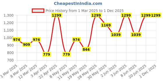 myntra.com H&M Picot-Trimmed Blouse h&m Price History Graph from 1 Mar 2025 to 30 Nov 2025