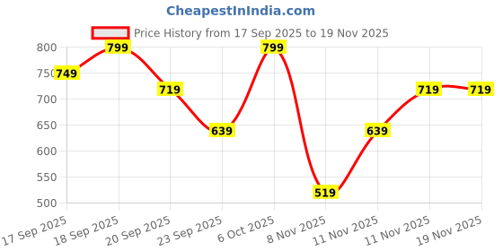myntra.com H&M Picot-Trimmed Cotton Top h&m Price History Graph from 17 Sep 2025 to 19 Nov 2025