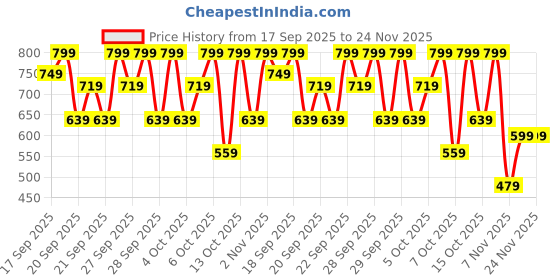 myntra.com H&M Picot-Trimmed Cotton Top h&m Price History Graph from 17 Sep 2025 to 23 Nov 2025