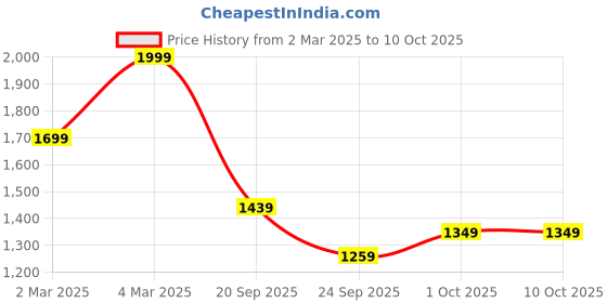 myntra.com H&M Picot-Trimmed Dress h&m Price History Graph from 2 Mar 2025 to 9 Oct 2025