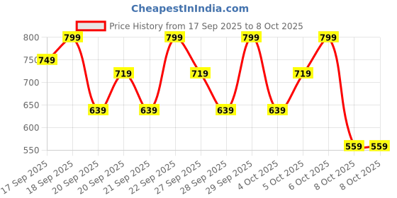myntra.com H&M Picot-Trimmed Jersey Top h&m Price History Graph from 17 Sep 2025 to 4 Oct 2025