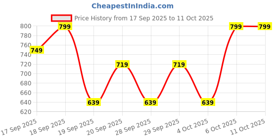 myntra.com H&M Picot-Trimmed Jersey Top h&m Price History Graph from 17 Sep 2025 to 4 Oct 2025