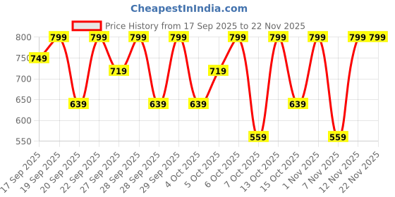 myntra.com H&M Picot-Trimmed Jersey Top h&m Price History Graph from 17 Sep 2025 to 22 Nov 2025