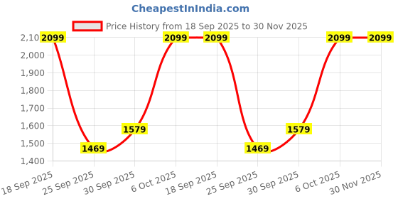 myntra.com H&M Picot-Trimmed Ribbed Pyjamas h&m Price History Graph from 18 Sep 2025 to 29 Nov 2025
