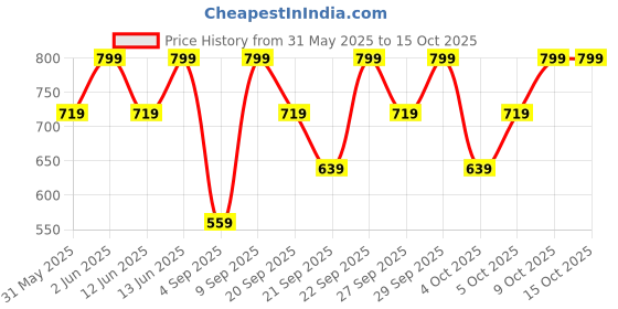 myntra.com H&M Picot-Trimmed Ribbed T-shirt h&m Price History Graph from 31 May 2025 to 15 Oct 2025