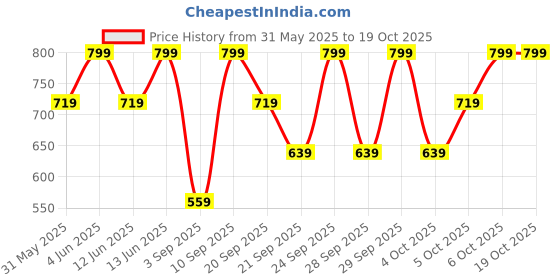 myntra.com H&M Picot-Trimmed Ribbed T-shirt h&m Price History Graph from 31 May 2025 to 18 Oct 2025