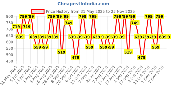 myntra.com H&M Picot-Trimmed Vest Top h&m Price History Graph from 31 May 2025 to 23 Nov 2025