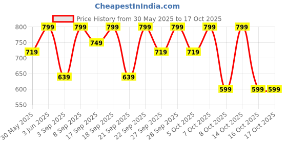 myntra.com H&M Picot-Trimmed Vest Top h&m Price History Graph from 30 May 2025 to 14 Oct 2025