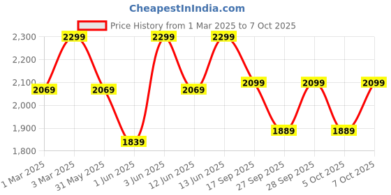 myntra.com H&M Pile Jacket h&m Price History Graph from 1 Mar 2025 to 7 Oct 2025