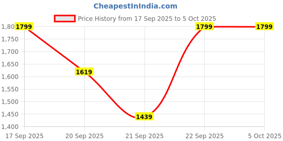 myntra.com H&M Pile Jacket h&m Price History Graph from 17 Sep 2025 to 4 Oct 2025