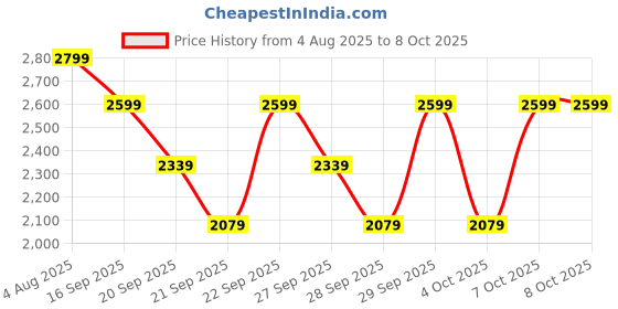 myntra.com H&M Pile-Lined Snowsuit h&m Price History Graph from 4 Aug 2025 to 7 Oct 2025