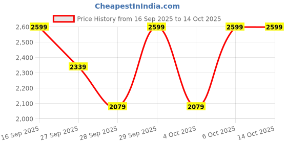 myntra.com H&M Pile-Lined Snowsuit h&m Price History Graph from 16 Sep 2025 to 12 Oct 2025